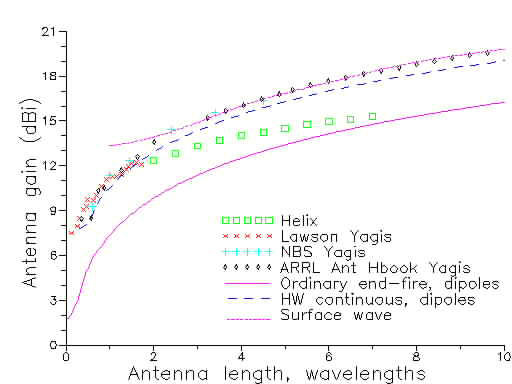 Gains of various antenna types against length