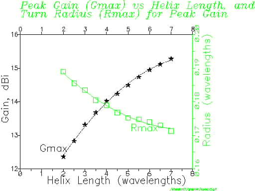 Diameter Vs Radius. Max. gain vs. length,