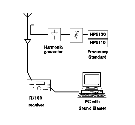 Diagram of hardware system, with injected stable tone