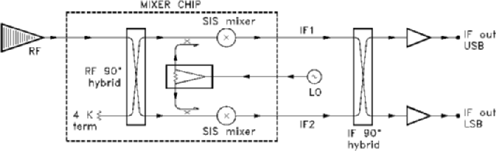 Figure 3a: Block diagram of SIS sideband separating mixer
