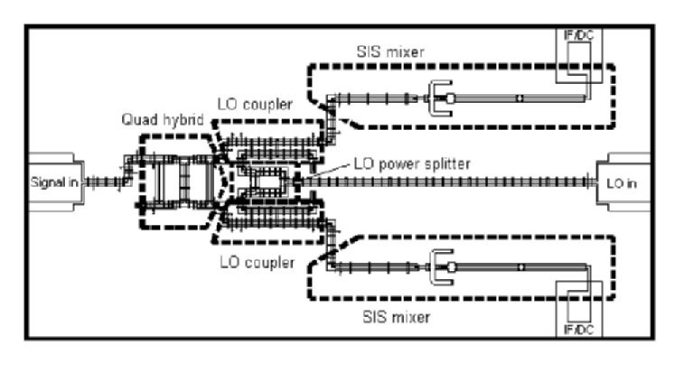 Figure 3c: 230 GHz SSB mixer, main components.