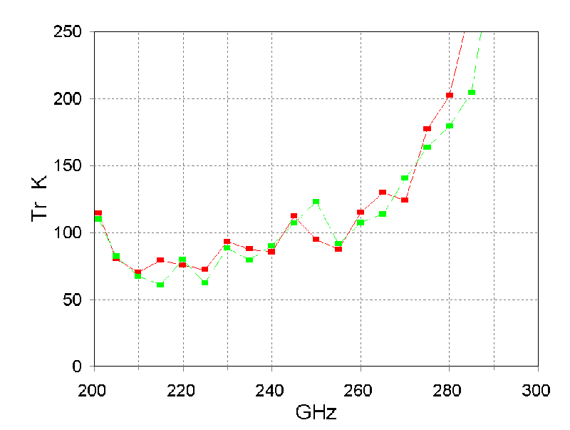 Figure 3d: Rx temperature and SSB rejection