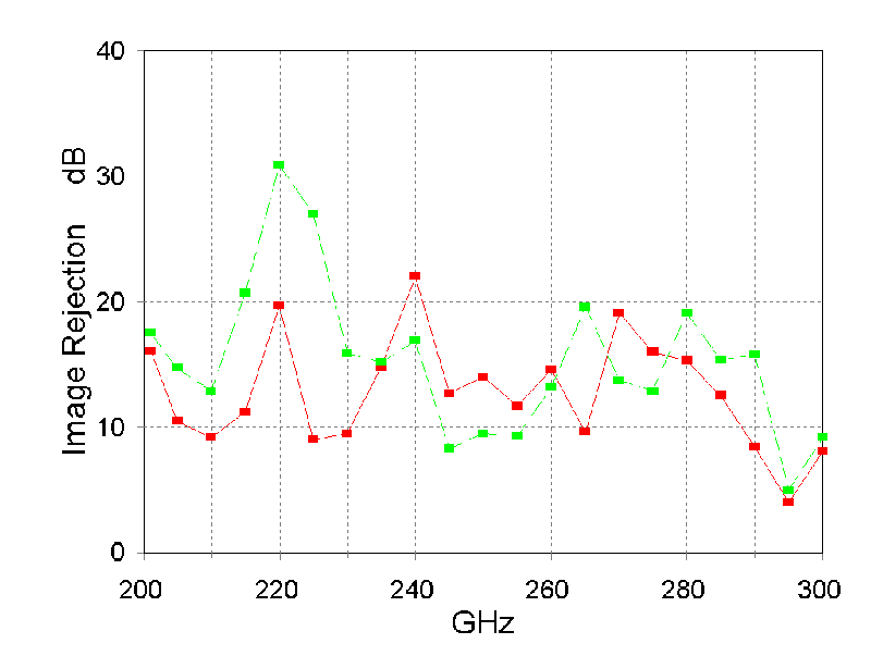 Figure 3d: Rx temperature and SSB rejection