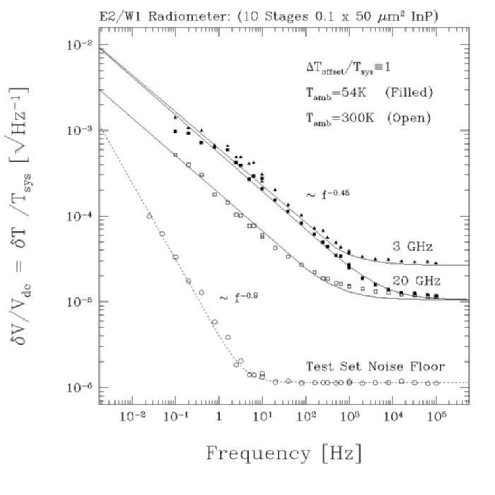 Fig 5.4.3: 1/F noise measurements