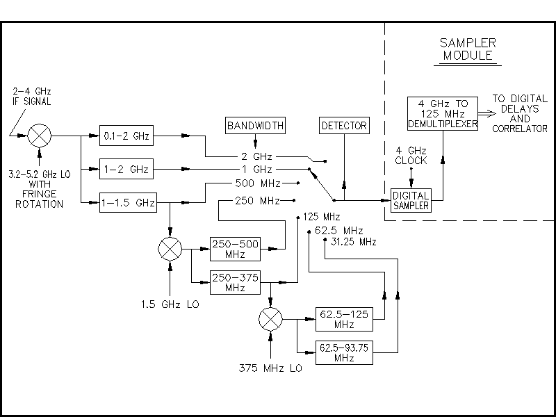 Figure 4: Baseband converter