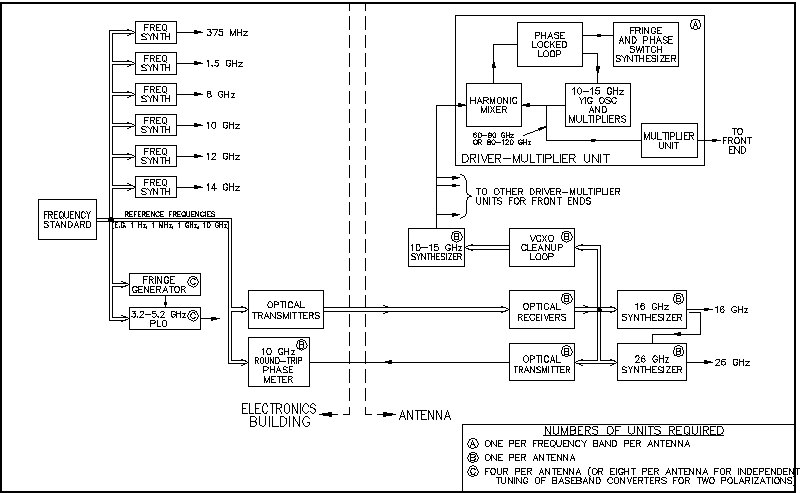 Figure 7: Local oscillator scheme