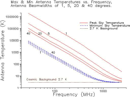 Max and min sky temperatures against frequency
